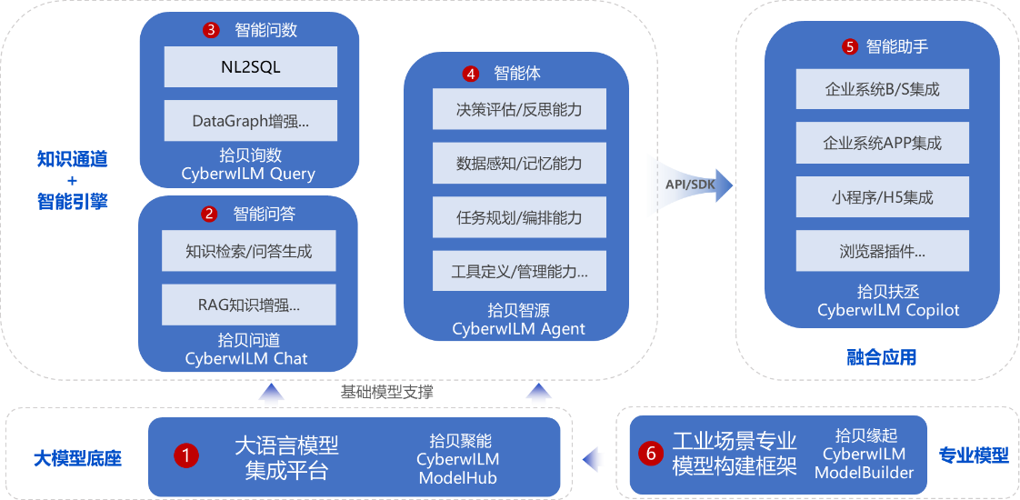 拾贝云工业大模型产品CyberwILM.png